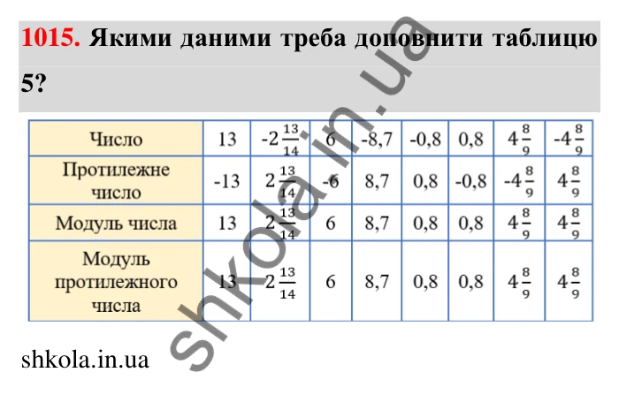 Завдання 1015 Відповідь до завдання 1015 (с. 30) з математики для 6 класу (Тарасенкова, 2023), частина 2: 21. Модуль числа