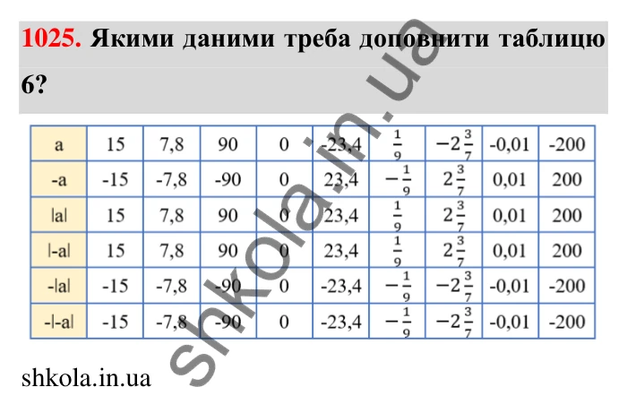 Завдання 1025 Відповідь до завдання 1025 (с. 32) з математики для 6 класу (Тарасенкова, 2023), частина 2: 21. Модуль числа