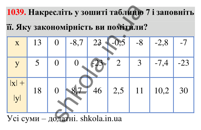 Завдання 1039 Відповідь до завдання 1039 (с. 34) з математики для 6 класу (Тарасенкова, 2023), частина 2: 21. Модуль числа