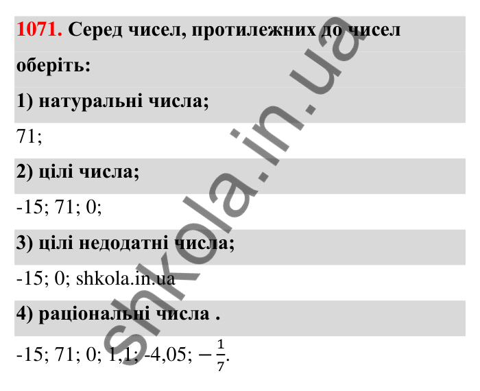 Завдання 1071 Відповідь до завдання 1071 (с. 42) з математики для 6 класу (Тарасенкова, 2023), частина 2: 22. Цілі числа. Раціональні числа