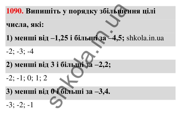 Завдання 1090 Відповідь до завдання 1090 (с. 49) з математики для 6 класу (Тарасенкова, 2023), частина 2: 23. Порівняння раціональних чисел