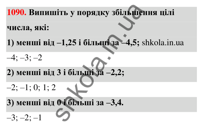 Завдання 1090 Відповідь до завдання 1090 (с. 49) з математики для 6 класу (Тарасенкова, 2023), частина 2: 23. Порівняння раціональних чисел