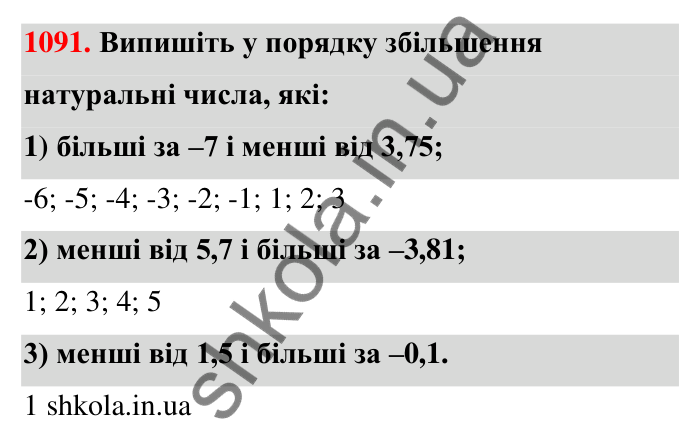 Завдання 1091 Відповідь до завдання 1091 (с. 49) з математики для 6 класу (Тарасенкова, 2023), частина 2: 23. Порівняння раціональних чисел