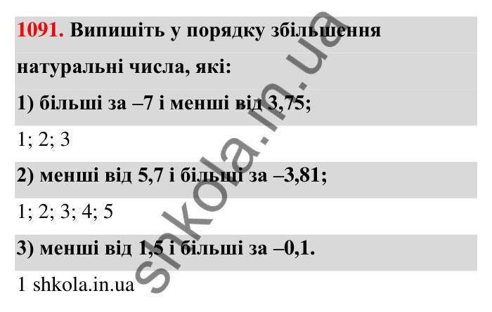 Завдання 1091 Відповідь до завдання 1091 (с. 49) з математики для 6 класу (Тарасенкова, 2023), частина 2: 23. Порівняння раціональних чисел