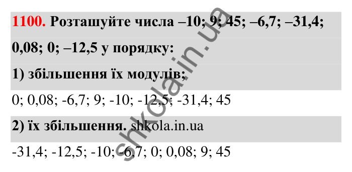 Завдання 1100 Відповідь до завдання 1100 (с. 50) з математики для 6 класу (Тарасенкова, 2023), частина 2: 23. Порівняння раціональних чисел