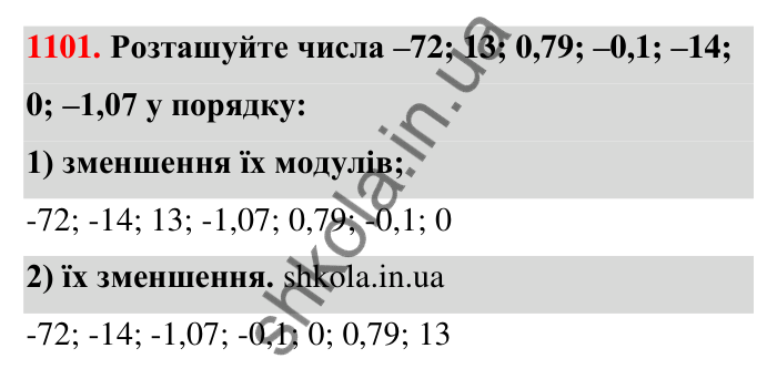 Завдання 1101 Відповідь до завдання 1101 (с. 50) з математики для 6 класу (Тарасенкова, 2023), частина 2: 23. Порівняння раціональних чисел