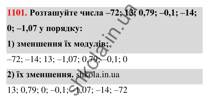 Завдання 1101 Відповідь до завдання 1101 (с. 50) з математики для 6 класу (Тарасенкова, 2023), частина 2: 23. Порівняння раціональних чисел