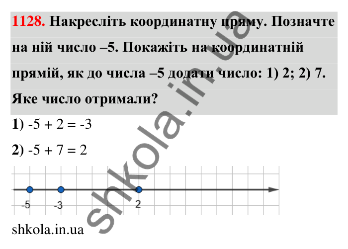 Завдання 1128 Відповідь до завдання 1128 (с. 60) з математики для 6 класу (Тарасенкова, 2023), частина 2: 24. Додавання раціональних чисел