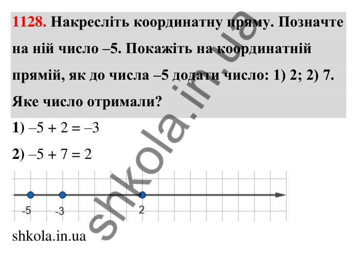 Завдання 1128 Відповідь до завдання 1128 (с. 60) з математики для 6 класу (Тарасенкова, 2023), частина 2: 24. Додавання раціональних чисел