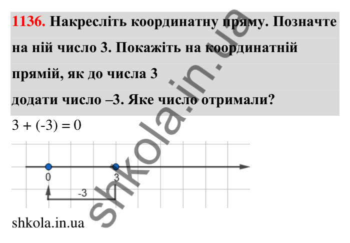 Завдання 1136 Відповідь до завдання 1136 (с. 60) з математики для 6 класу (Тарасенкова, 2023), частина 2: 24. Додавання раціональних чисел