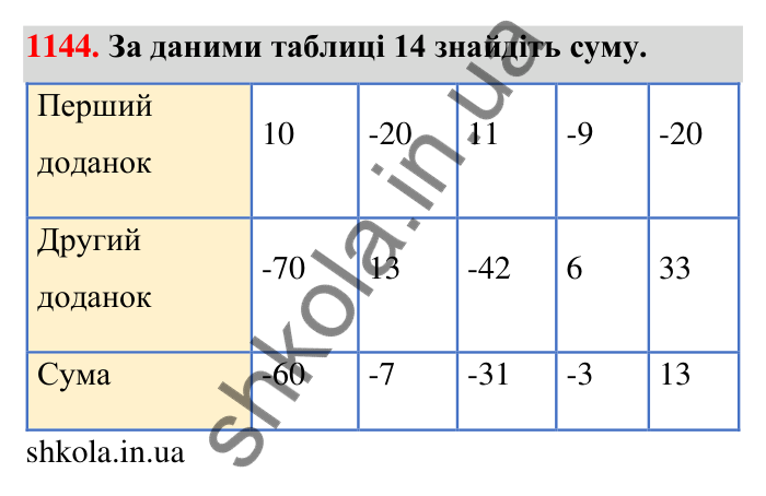 Завдання 1144 Відповідь до завдання 1144 (с. 61) з математики для 6 класу (Тарасенкова, 2023), частина 2: 24. Додавання раціональних чисел