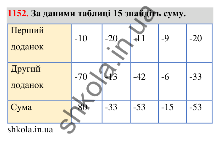 Завдання 1152 Відповідь до завдання 1152 (с. 62) з математики для 6 класу (Тарасенкова, 2023), частина 2: 24. Додавання раціональних чисел