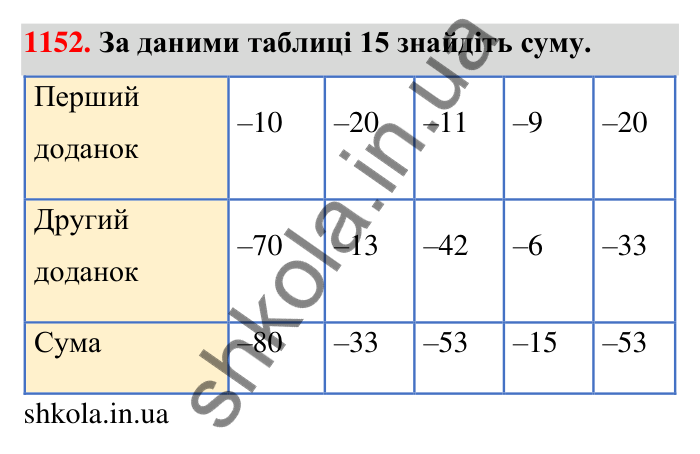 Завдання 1152 Відповідь до завдання 1152 (с. 62) з математики для 6 класу (Тарасенкова, 2023), частина 2: 24. Додавання раціональних чисел