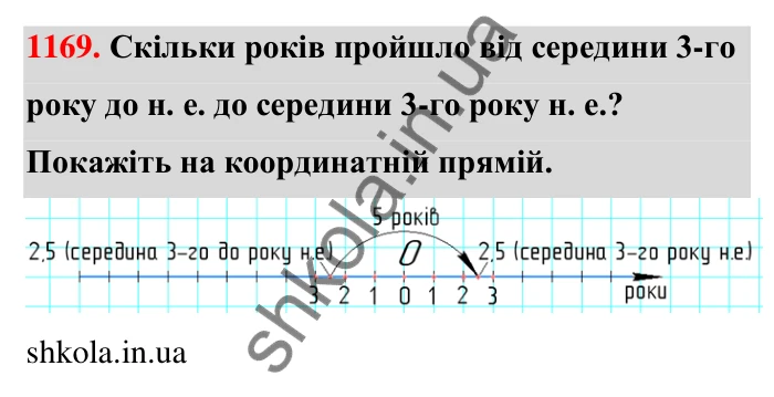 Завдання 1169 Відповідь до завдання 1169 (с. 64) з математики для 6 класу (Тарасенкова, 2023), частина 2: 24. Додавання раціональних чисел