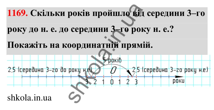 Завдання 1169 Відповідь до завдання 1169 (с. 64) з математики для 6 класу (Тарасенкова, 2023), частина 2: 24. Додавання раціональних чисел