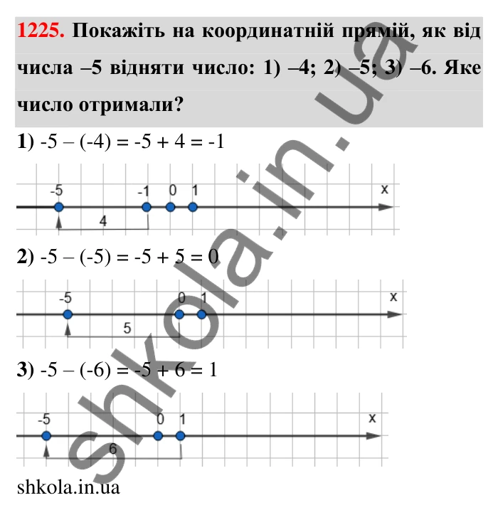 Завдання 1225 Відповідь до завдання 1225 (с. 75) з математики для 6 класу (Тарасенкова, 2023), частина 2: 25. Віднімання раціональних чисел