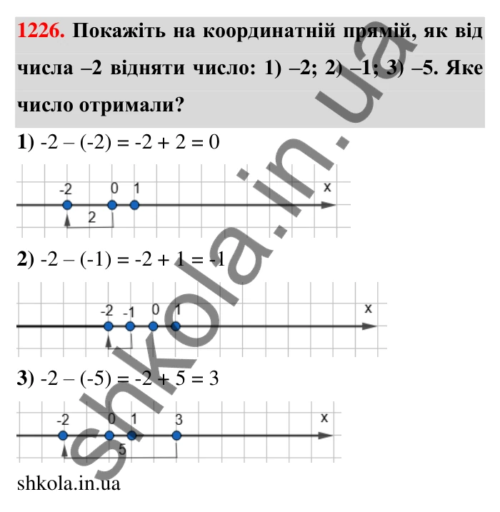 Завдання 1226 Відповідь до завдання 1226 (с. 75) з математики для 6 класу (Тарасенкова, 2023), частина 2: 25. Віднімання раціональних чисел