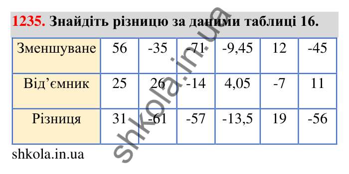 Завдання 1235 Відповідь до завдання 1235 (с. 76) з математики для 6 класу (Тарасенкова, 2023), частина 2: 25. Віднімання раціональних чисел