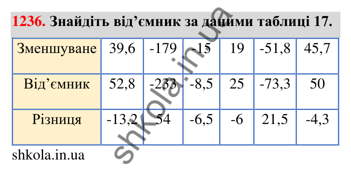 Завдання 1236 Відповідь до завдання 1236 (с. 76) з математики для 6 класу (Тарасенкова, 2023), частина 2: 25. Віднімання раціональних чисел