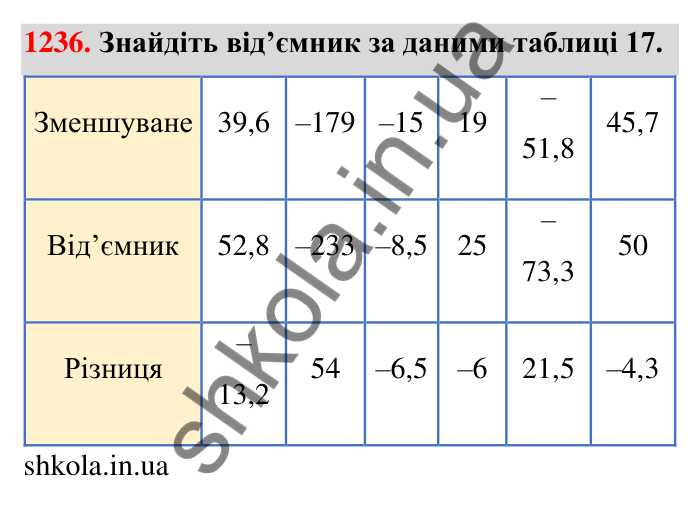 Завдання 1236 Відповідь до завдання 1236 (с. 76) з математики для 6 класу (Тарасенкова, 2023), частина 2: 25. Віднімання раціональних чисел