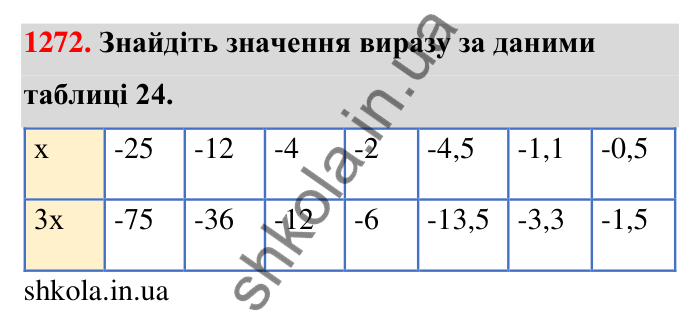 Завдання 1272 Відповідь до завдання 1272 (с. 88) з математики для 6 класу (Тарасенкова, 2023), частина 2: 26. Множення раціональних чисел