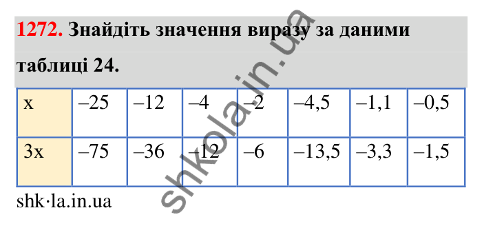 Завдання 1272 Відповідь до завдання 1272 (с. 88) з математики для 6 класу (Тарасенкова, 2023), частина 2: 26. Множення раціональних чисел