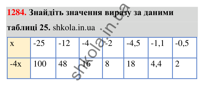 Завдання 1284 Відповідь до завдання 1284 (с. 89) з математики для 6 класу (Тарасенкова, 2023), частина 2: 26. Множення раціональних чисел