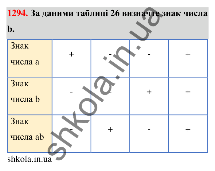 Завдання 1294 Відповідь до завдання 1294 (с. 90) з математики для 6 класу (Тарасенкова, 2023), частина 2: 26. Множення раціональних чисел