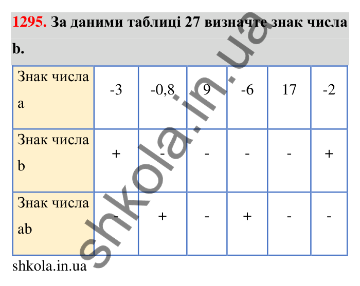 Завдання 1295 Відповідь до завдання 1295 (с. 90) з математики для 6 класу (Тарасенкова, 2023), частина 2: 26. Множення раціональних чисел