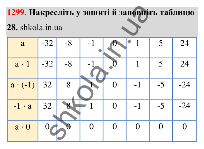 Завдання 1299 Відповідь до завдання 1299 (с. 91) з математики для 6 класу (Тарасенкова, 2023), частина 2: 26. Множення раціональних чисел