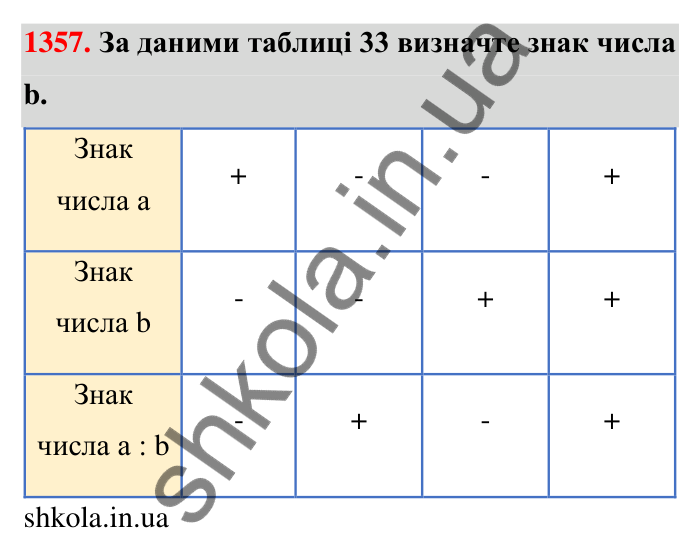 Завдання 1357 Відповідь до завдання 1357 (с. 103) з математики для 6 класу (Тарасенкова, 2023), частина 2: 27. Ділення раціональних чисел