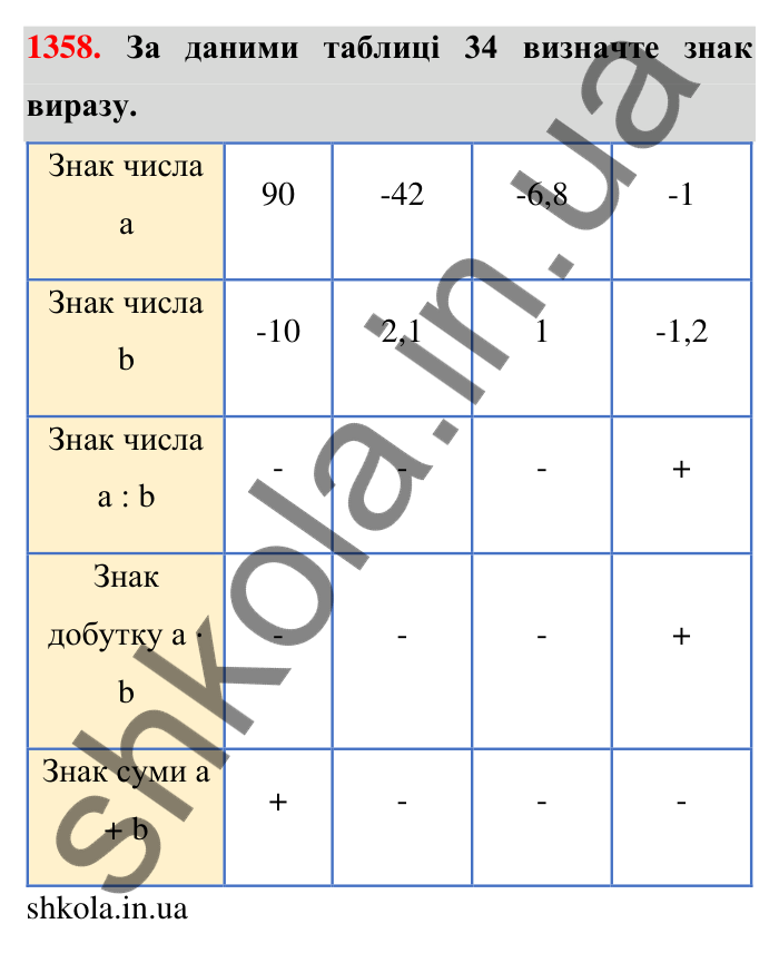 Завдання 1358 Відповідь до завдання 1358 (с. 103) з математики для 6 класу (Тарасенкова, 2023), частина 2: 27. Ділення раціональних чисел