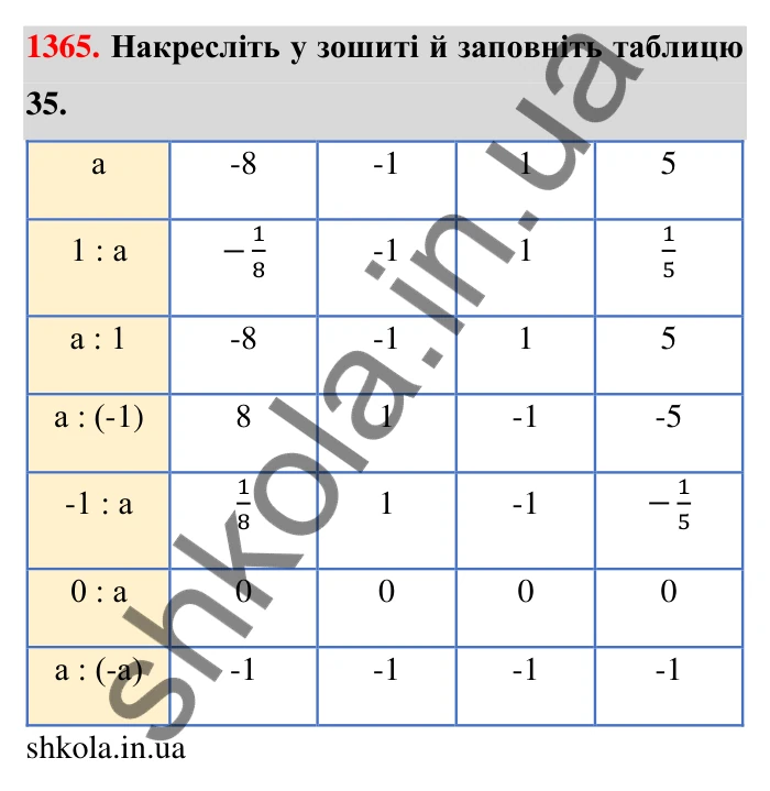 Завдання 1365 Відповідь до завдання 1365 (с. 104) з математики для 6 класу (Тарасенкова, 2023), частина 2: 27. Ділення раціональних чисел