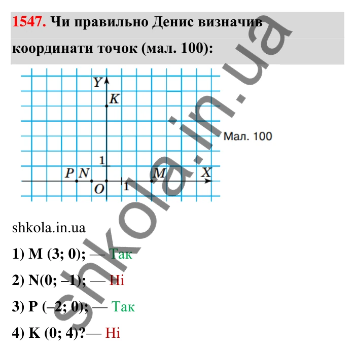 Завдання 1547 Відповідь до завдання 1547 (с. 154) з математики для 6 класу (Тарасенкова, 2023), частина 2: 32. Координатна площина