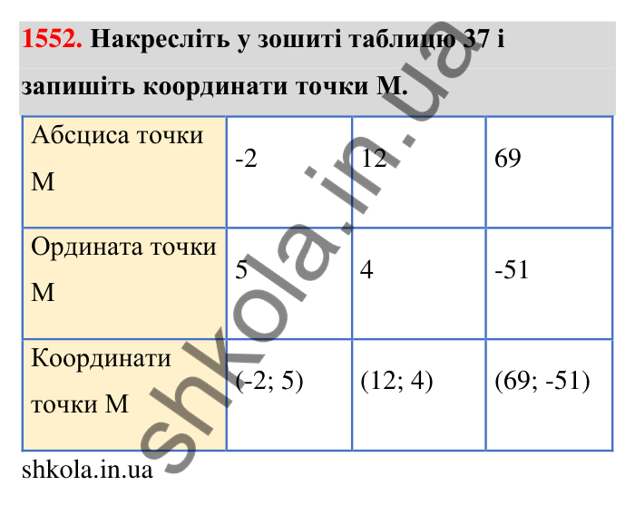 Завдання 1552 Відповідь до завдання 1552 (с. 155) з математики для 6 класу (Тарасенкова, 2023), частина 2: 32. Координатна площина