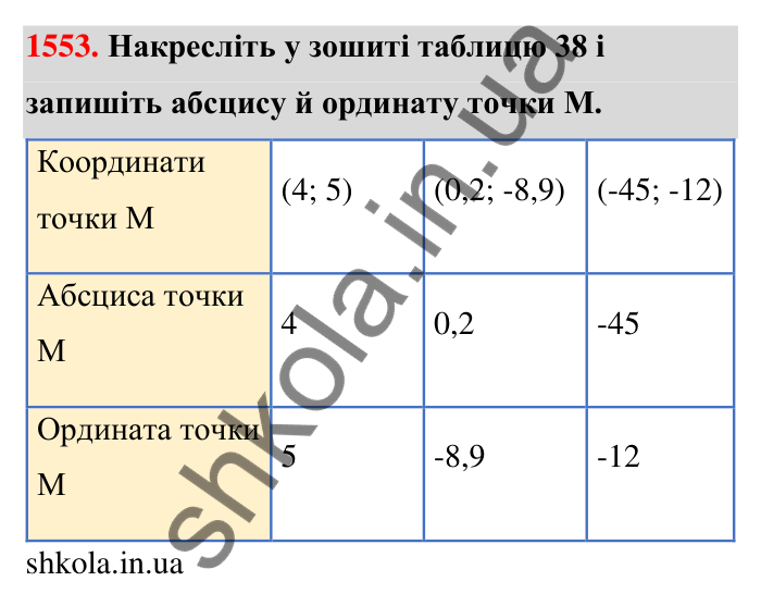 Завдання 1553 Відповідь до завдання 1553 (с. 155) з математики для 6 класу (Тарасенкова, 2023), частина 2: 32. Координатна площина
