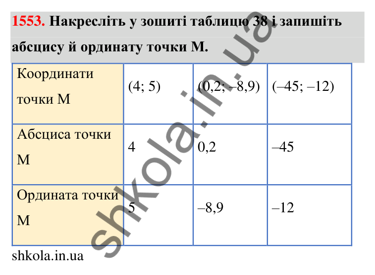 Завдання 1553 Відповідь до завдання 1553 (с. 155) з математики для 6 класу (Тарасенкова, 2023), частина 2: 32. Координатна площина