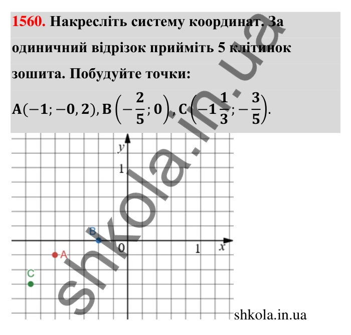Завдання 1560 Відповідь до завдання 1560 (с. 156) з математики для 6 класу (Тарасенкова, 2023), частина 2: 32. Координатна площина