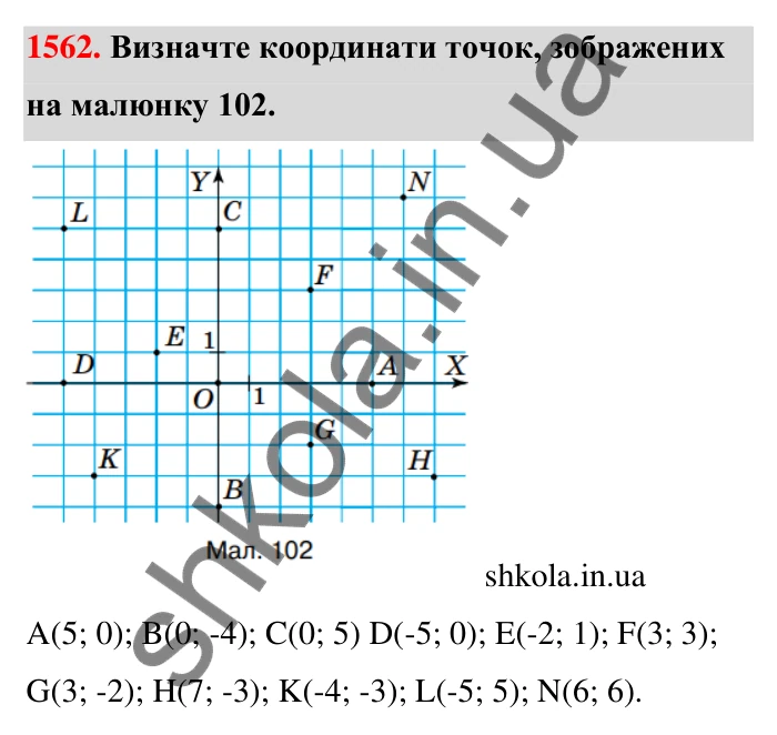 Завдання 1562 Відповідь до завдання 1562 (с. 156) з математики для 6 класу (Тарасенкова, 2023), частина 2: 32. Координатна площина