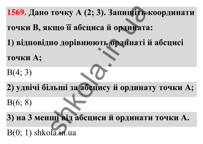 Завдання 1569 Відповідь до завдання 1569 (с. 158) з математики для 6 класу (Тарасенкова, 2023), частина 2: 32. Координатна площина