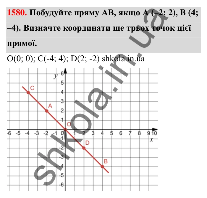 Завдання 1580 Відповідь до завдання 1580 (с. 159) з математики для 6 класу (Тарасенкова, 2023), частина 2: 32. Координатна площина