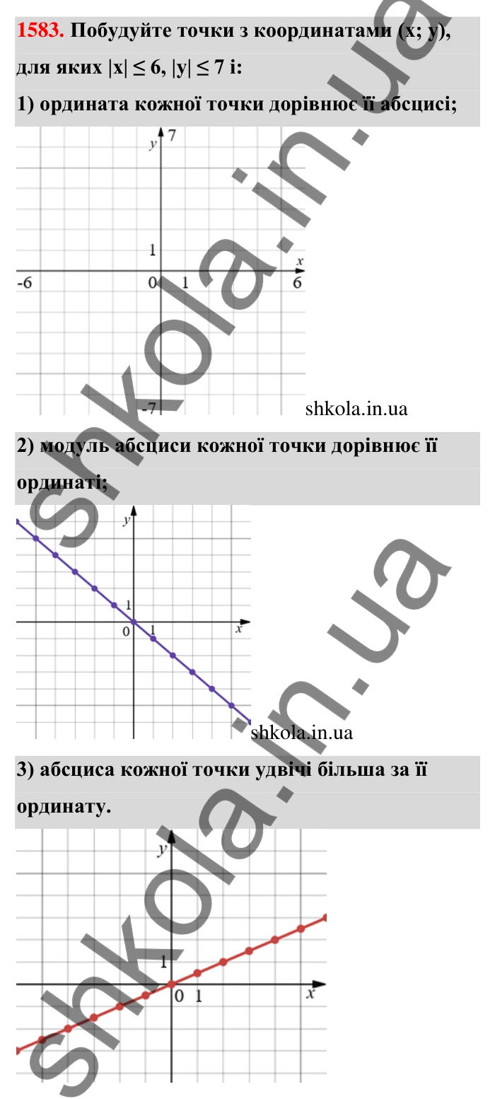 Завдання 1583 Відповідь до завдання 1583 (с. 159) з математики для 6 класу (Тарасенкова, 2023), частина 2: 32. Координатна площина