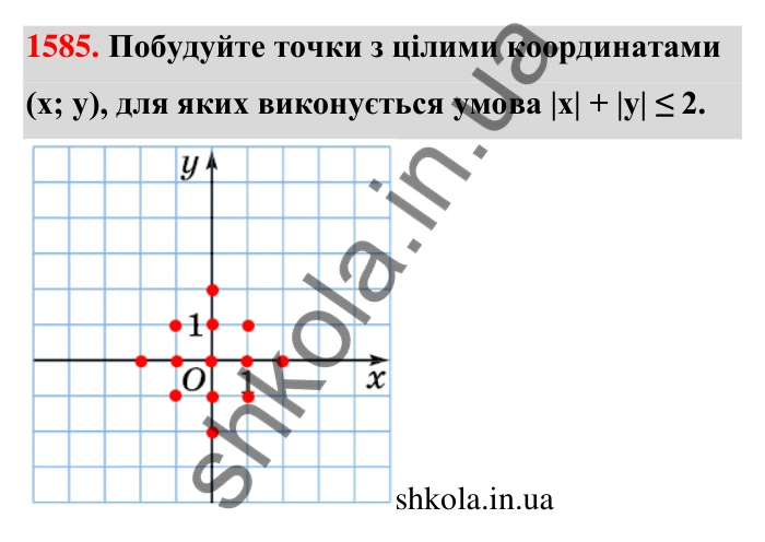 Завдання 1585 Відповідь до завдання 1585 (с. 159) з математики для 6 класу (Тарасенкова, 2023), частина 2: 32. Координатна площина