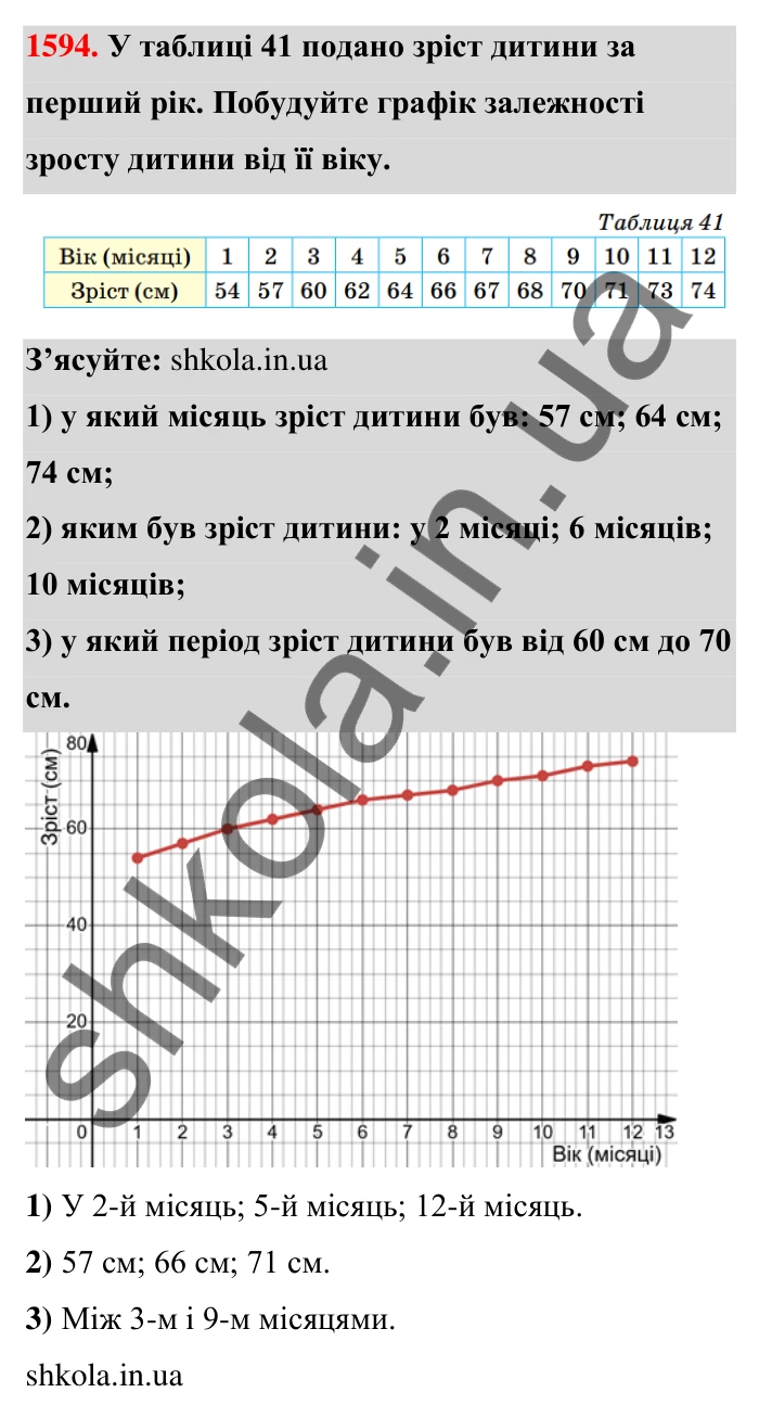 Завдання 1594 Відповідь до завдання 1594 (с. 166) з математики для 6 класу (Тарасенкова, 2023), частина 2: 33. Графіки залежностей між величинами