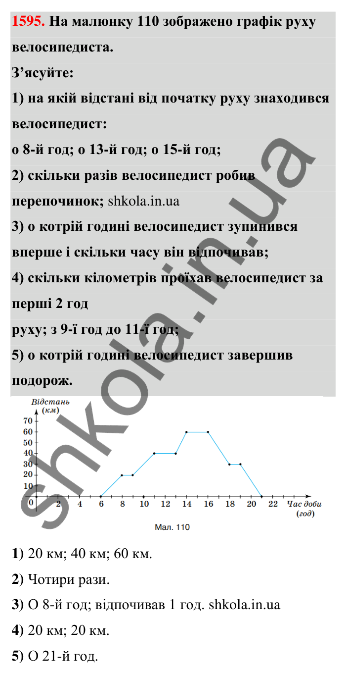 Завдання 1595 Відповідь до завдання 1595 (с. 166) з математики для 6 класу (Тарасенкова, 2023), частина 2: 33. Графіки залежностей між величинами