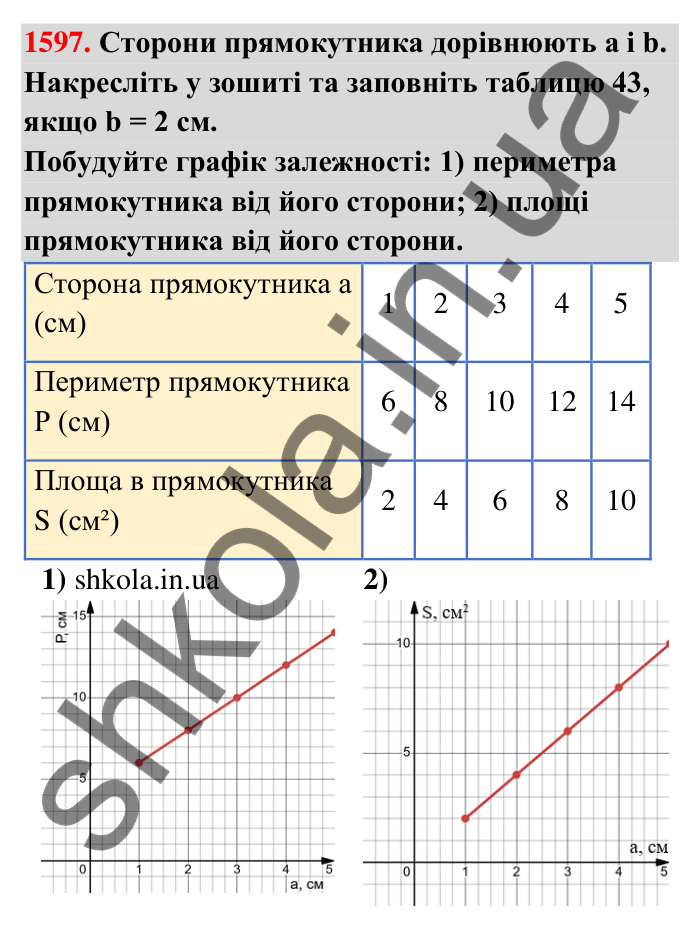Завдання 1597 Відповідь до завдання 1597 (с. 167) з математики для 6 класу (Тарасенкова, 2023), частина 2: 33. Графіки залежностей між величинами