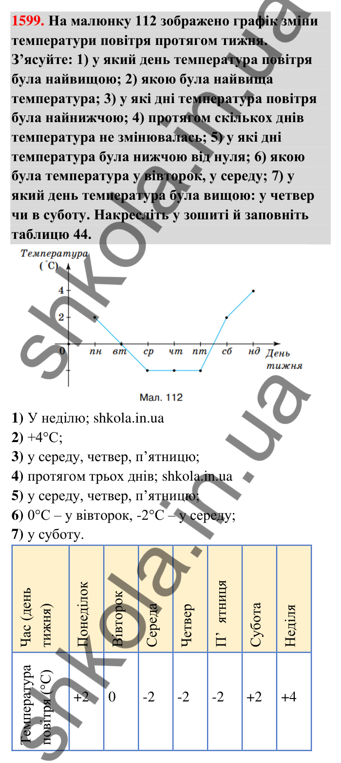 Завдання 1599 Відповідь до завдання 1599 (с. 168) з математики для 6 класу (Тарасенкова, 2023), частина 2: 33. Графіки залежностей між величинами