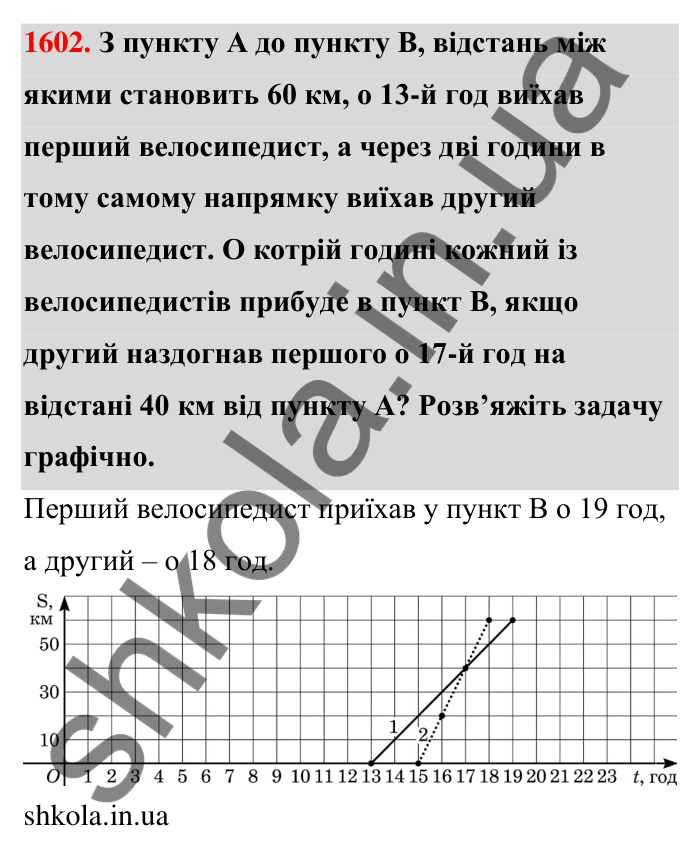 Завдання 1602 Відповідь до завдання 1602 (с. 169) з математики для 6 класу (Тарасенкова, 2023), частина 2: 33. Графіки залежностей між величинами