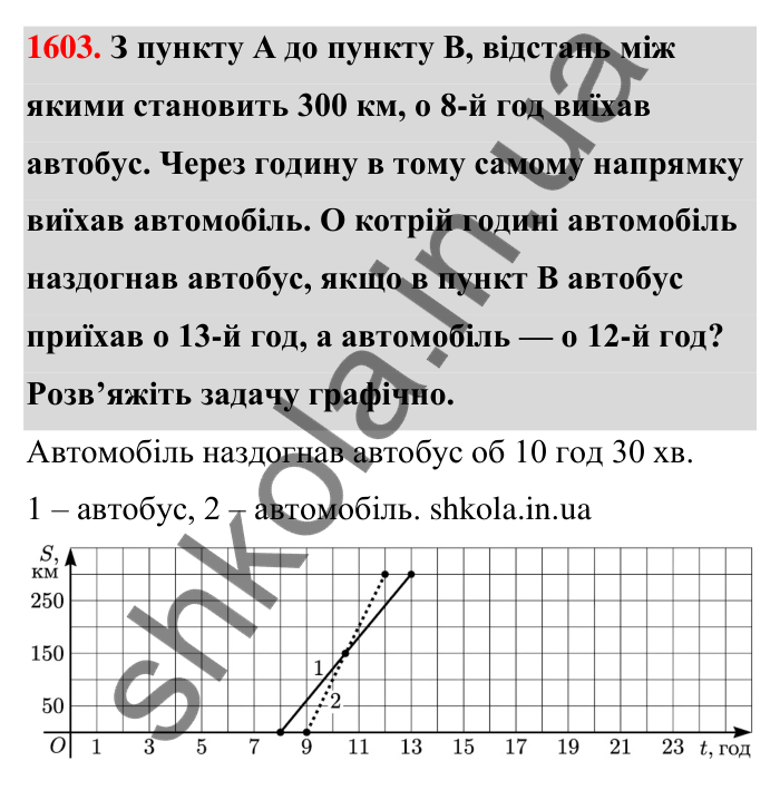 Завдання 1603 Відповідь до завдання 1603 (с. 169) з математики для 6 класу (Тарасенкова, 2023), частина 2: 33. Графіки залежностей між величинами