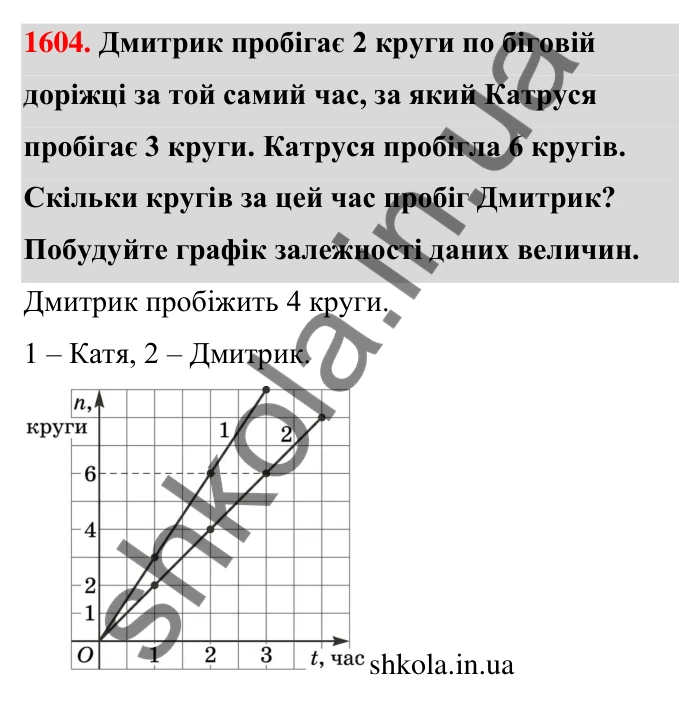 Завдання 1604 Відповідь до завдання 1604 (с. 170) з математики для 6 класу (Тарасенкова, 2023), частина 2: 33. Графіки залежностей між величинами